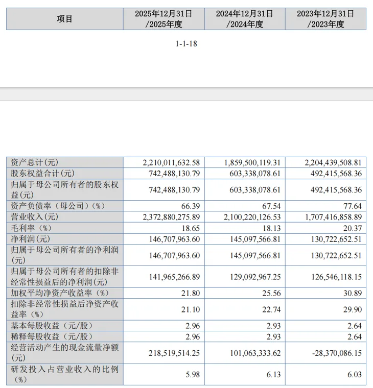 IPO雷达｜杰锋动力上会倒计时：奇瑞依赖与年降困局难解，四大子公司集体亏损