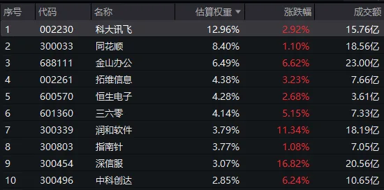 全球软件疯狂反弹!软件股领涨大盘,深信服大涨16%,软件ETF汇添富(159590)涨近5%!机构:估值修复+业绩证伪“吞噬论”