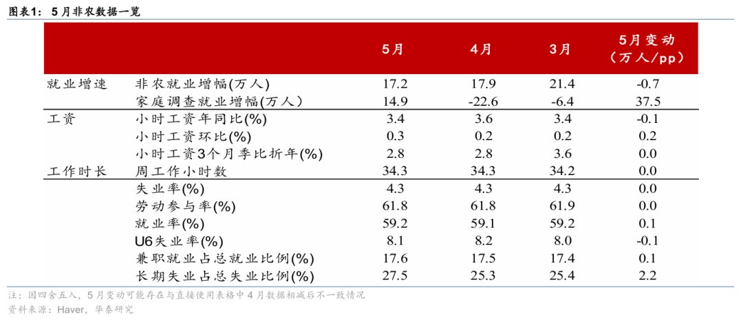 华泰证券：5月非农再超预期推升美联储加息必要性